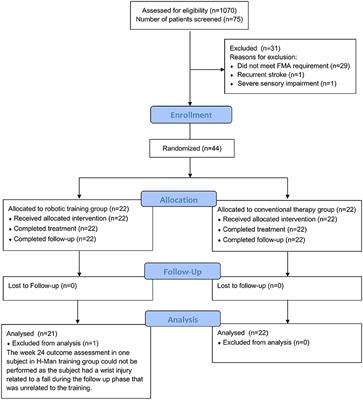 Robotic Assisted Upper Limb Training Post Stroke: A Randomized Control Trial Using Combinatory Approach Toward Reducing Workforce Demands